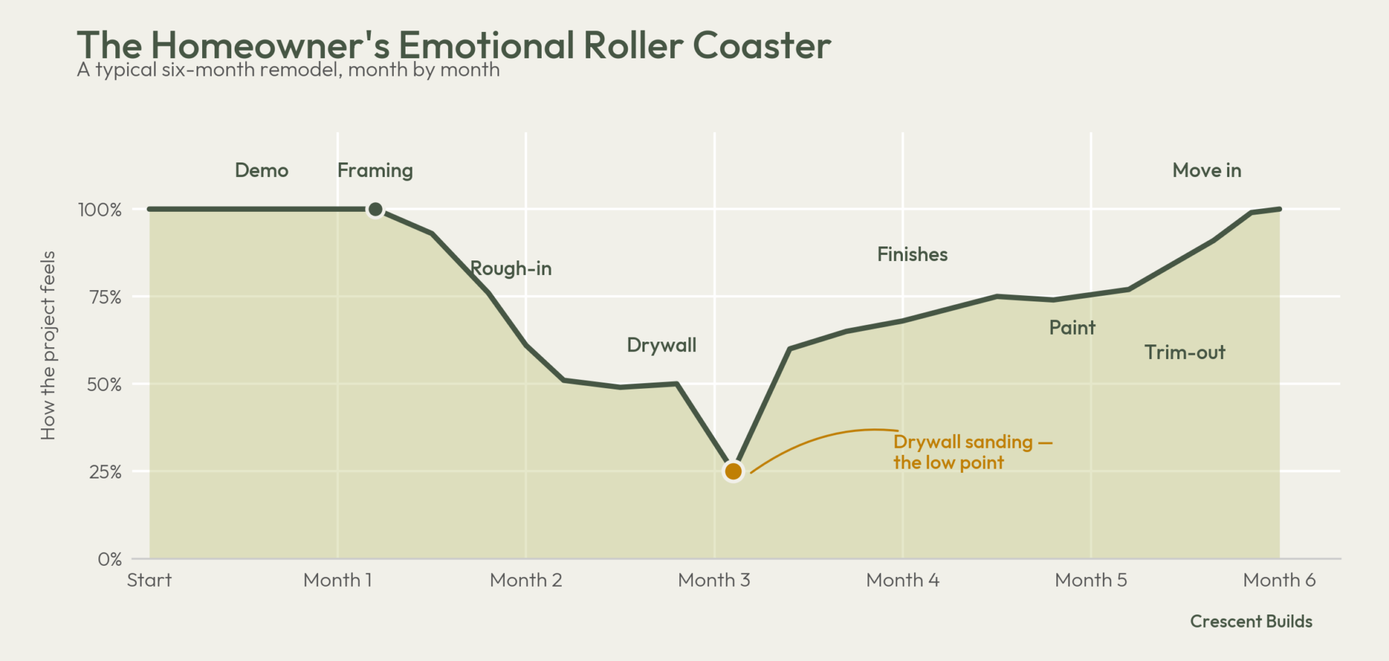crescent-remodel-emotional-roller-coaster
